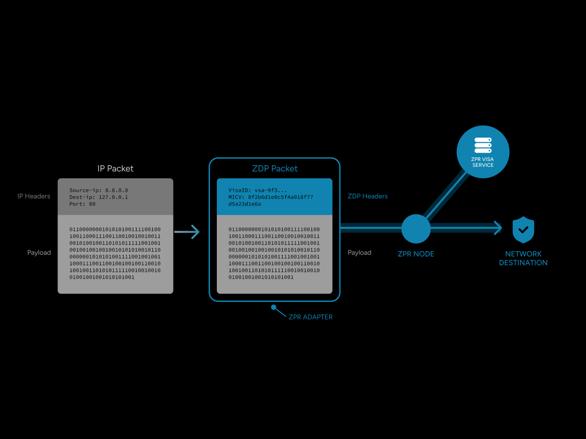 ZPRnet diagram