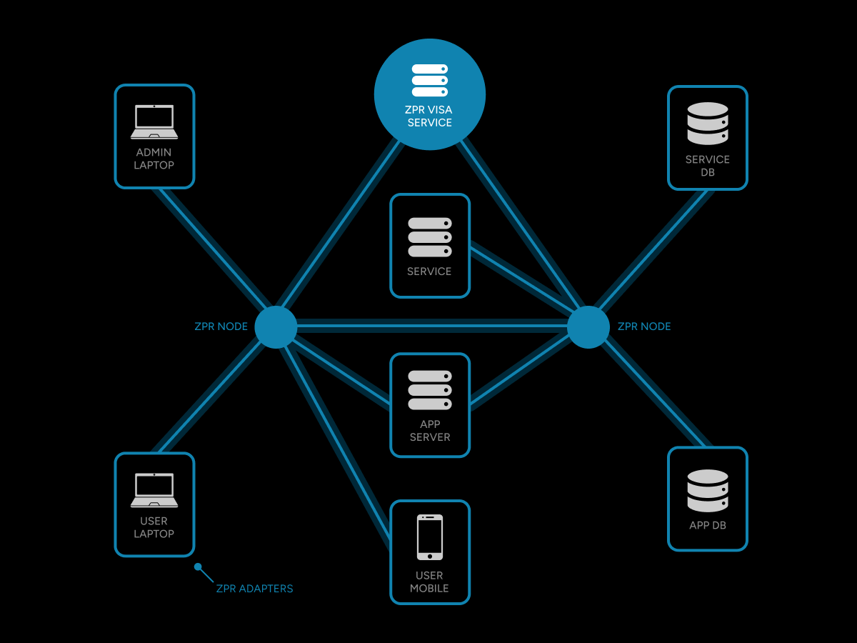 ZPRnet diagram